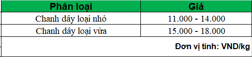 giá chanh dây hôm nay 7-3-2024 tại gia lai_1709798607.png